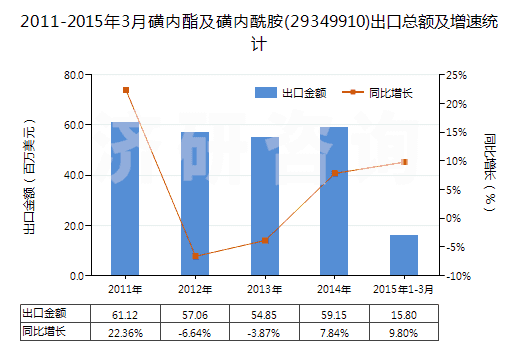 2011-2015年3月磺內酯及磺內酰胺(29349910)出口總額及增速統(tǒng)計